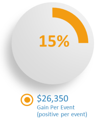 FCEF Gain Per Event