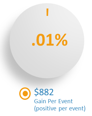 FCEF Gain Per Event