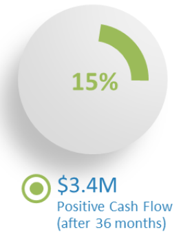 FCEF Positive Cash Flow