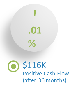 FCEF Positive Cash Flow